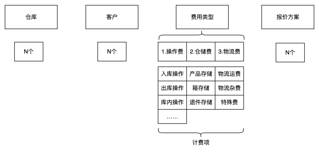 跨境电商海外仓（BMS篇）：海外仓客户报价的产品设计